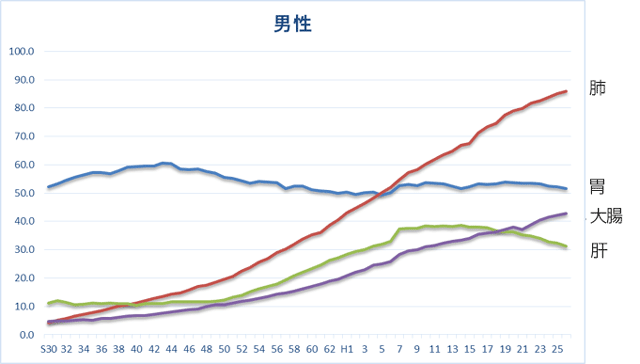 がん部位別死亡率（男性）