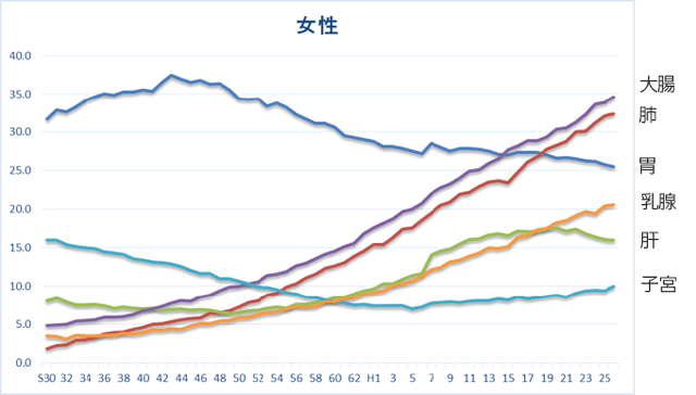 がん部位別死亡率（女性）