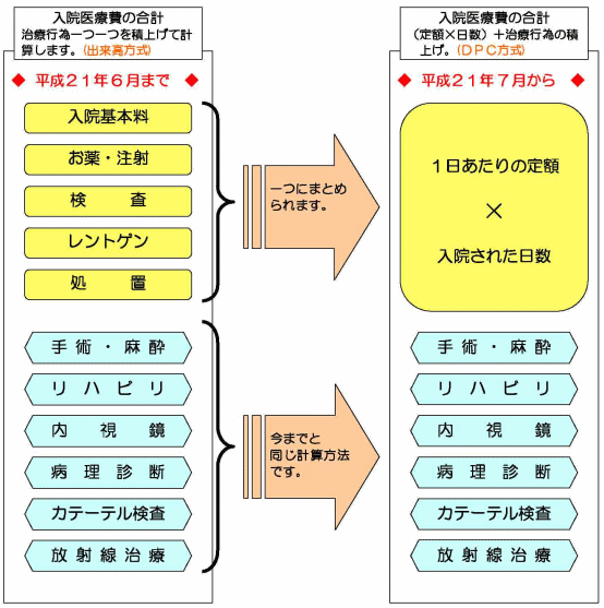 診断群分類別包括評価方式（DPC）