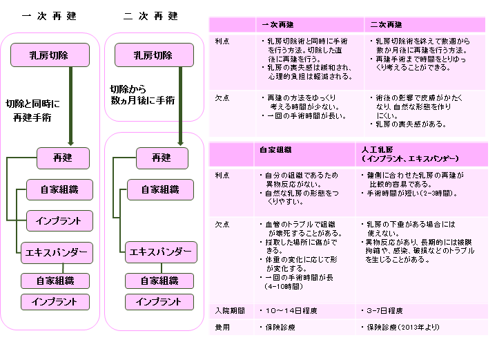 乳房切除について