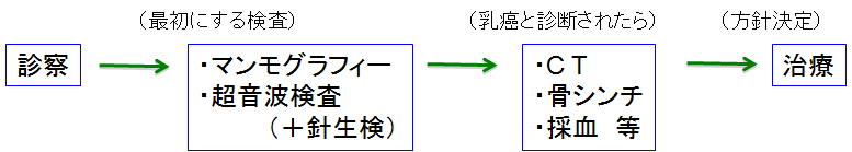 検査の流れ