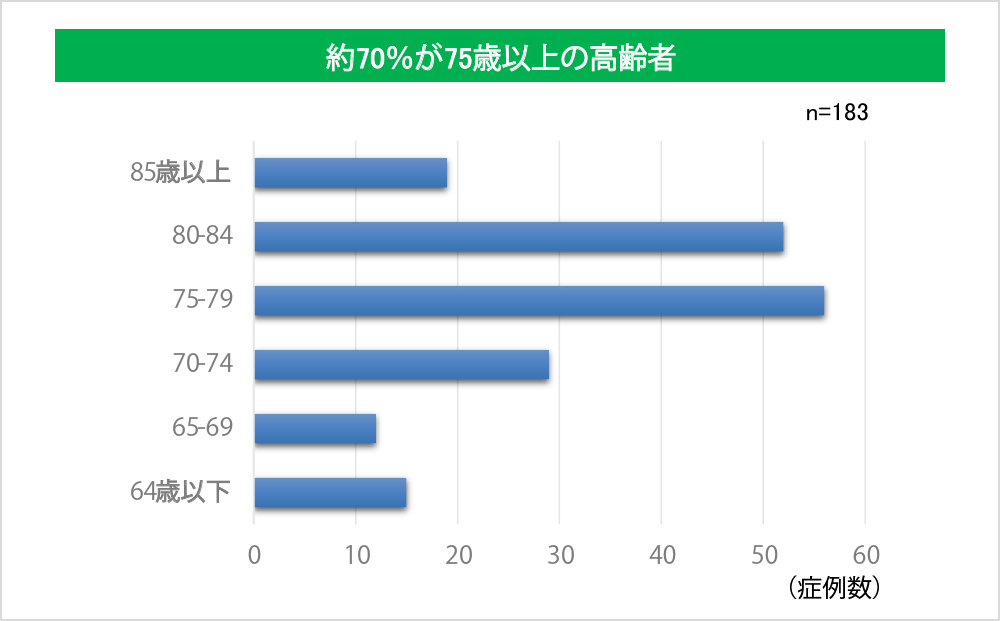 当院における過去5年間のAVR（AS）患者の年齢分布