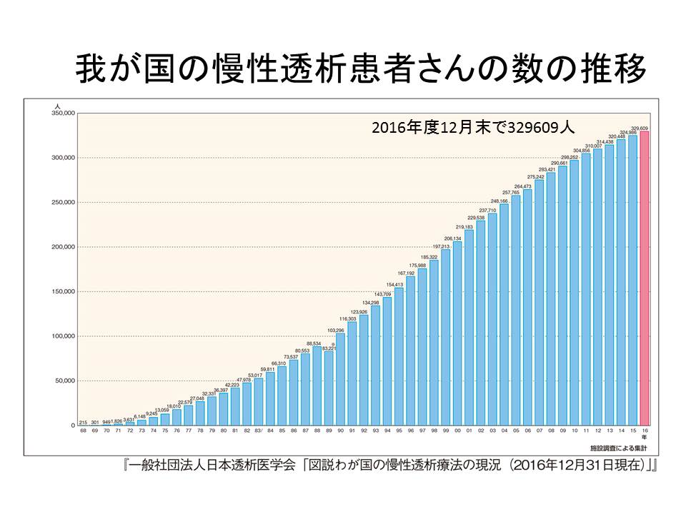 わが国における慢性透析患者数の推移