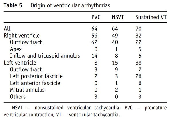 心室性不整脈の分布