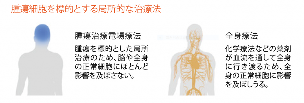 腫瘍細胞を標的とする局所的な治療法