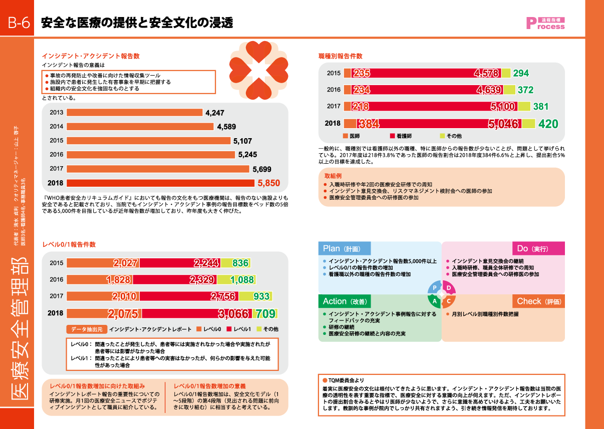 QI活動報告 大阪市立総合医療センター