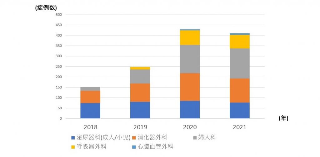 当院のロボット支援手術件数の推移