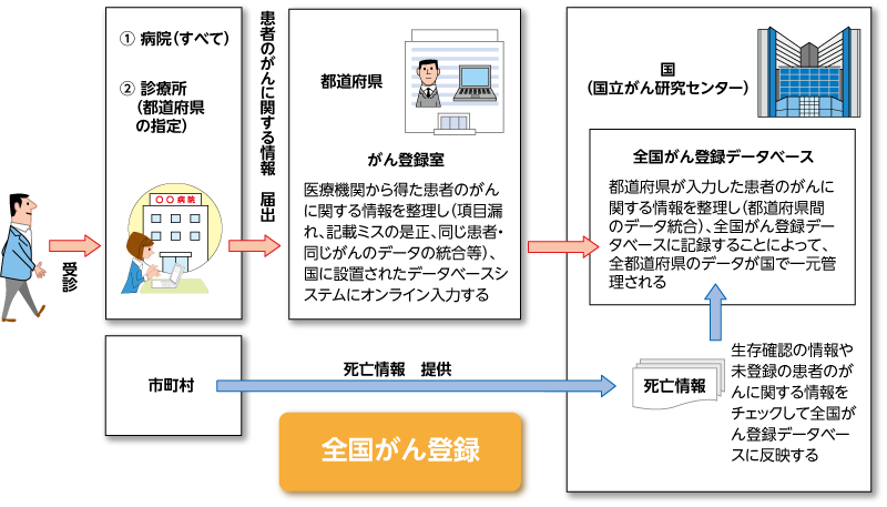 全国がん登録に関するしくみの図（出典：国立がん研究センターがん情報サービス『がん登録・統計』）