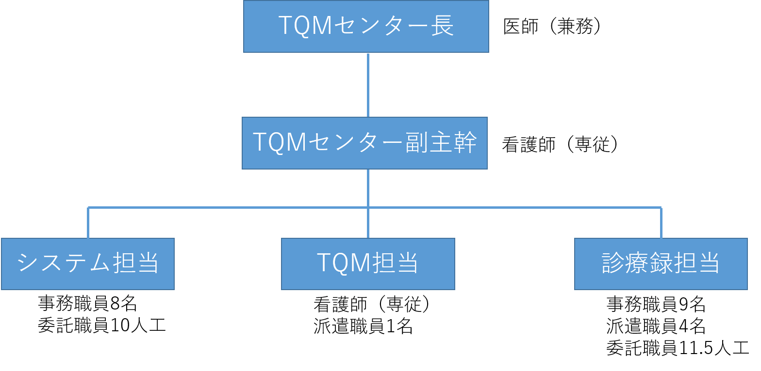 TQMセンター体制表（令和4年4月現在）