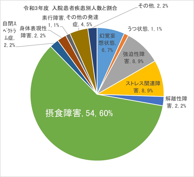 児精令和3年度入院患者別疾患割合