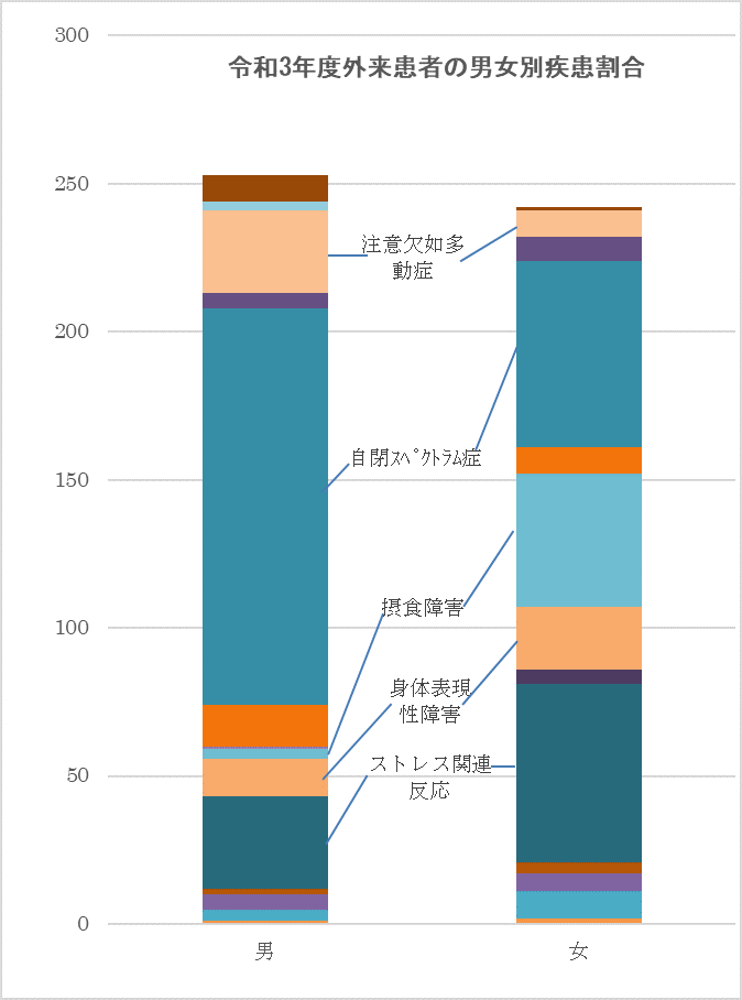 児精令和3年度男女別疾患割合（外来）