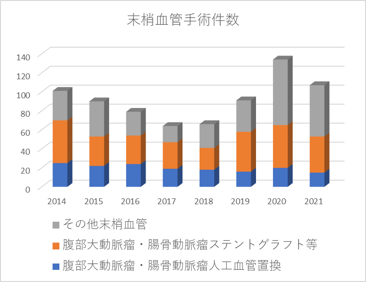 末梢血管手術件数