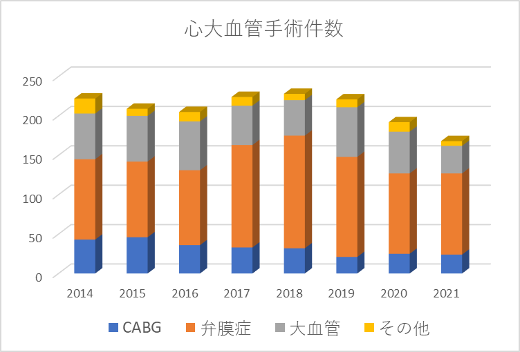 心大血管手術