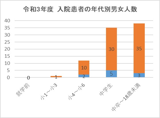 児精入院患者の年代別男女比