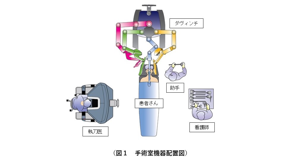 図１手術機器配置図