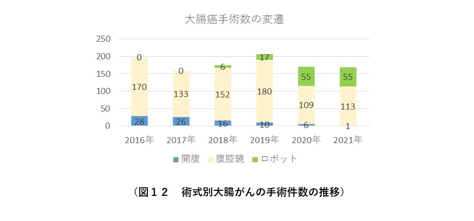 図12　術式別大腸がんの手術件数の推移