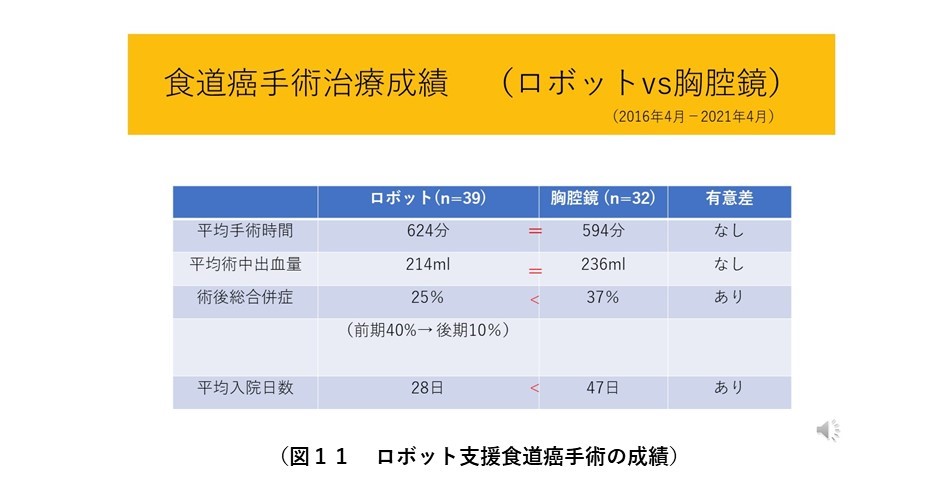 図１１　ロボット支援食道癌手術の成績