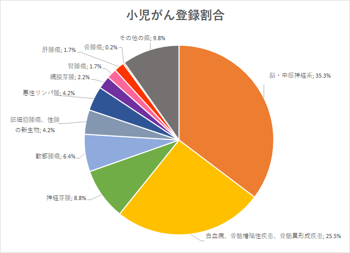 小児がん登録割合