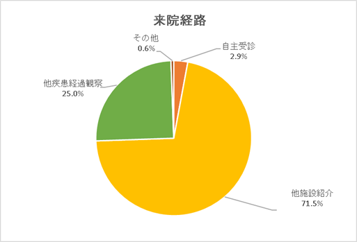 来院経路