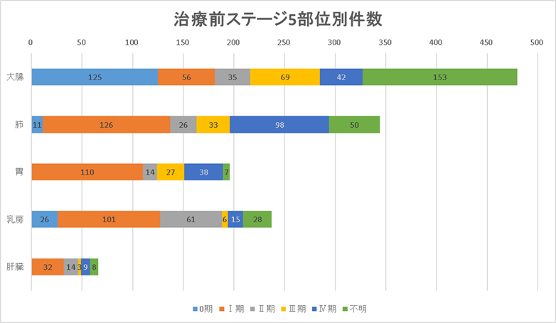 治療前ステージ5部位別件数