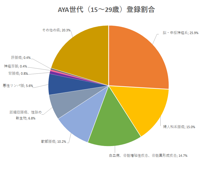 AYA世代（15～29歳）登録割合