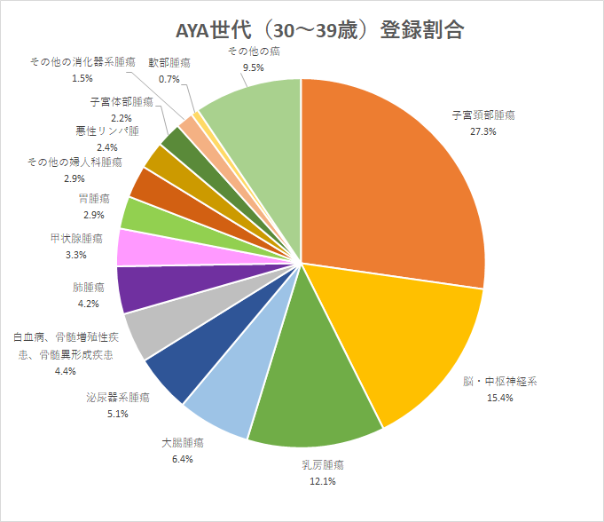 AYA世代（30～39歳）登録割合