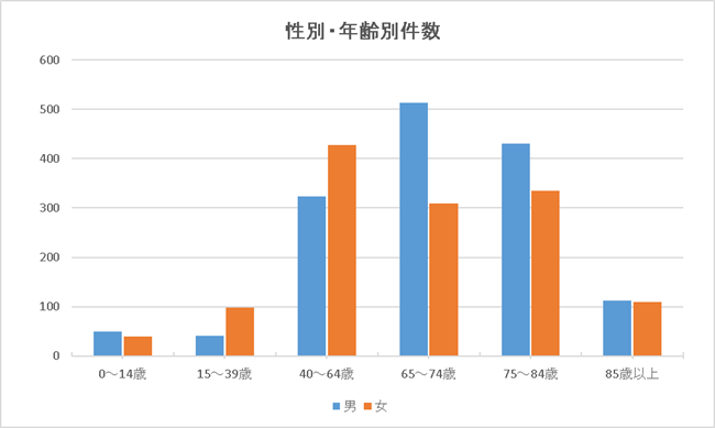 性別・年齢別件数