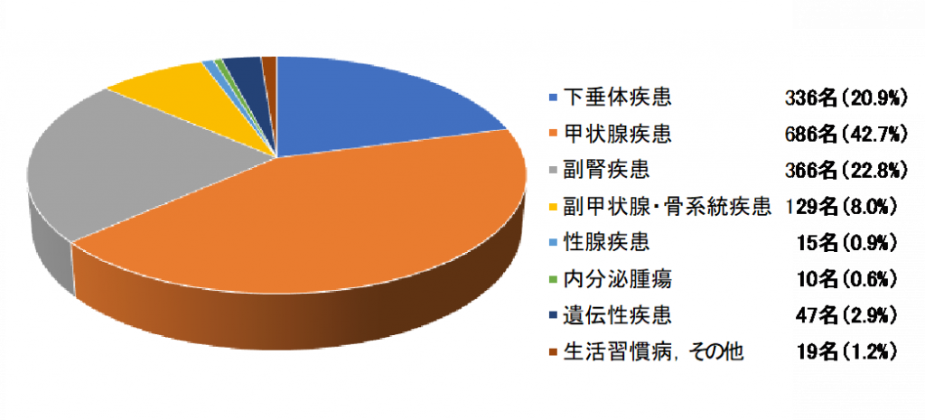 内分泌内科　図