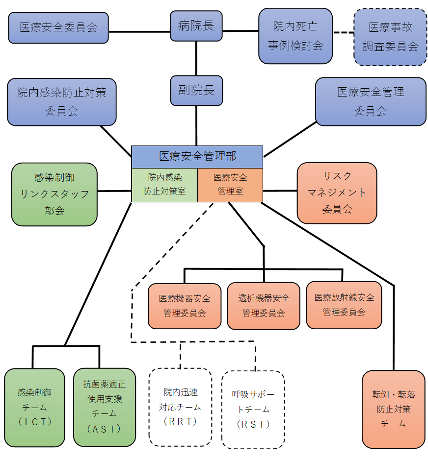 ☆医療安全管理体制図