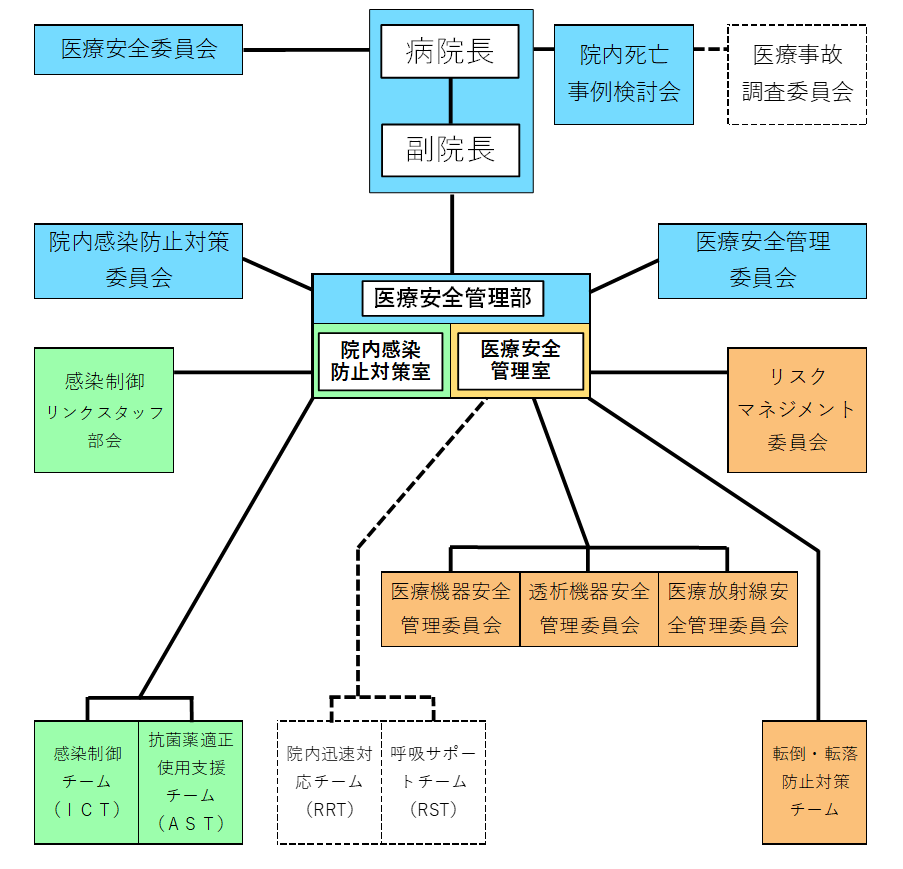 R7.9医療安全管理部の体制図