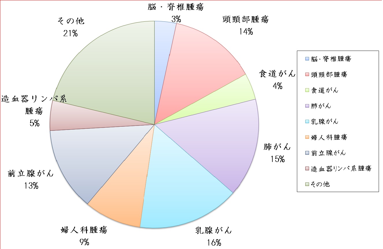 2025年患者数③