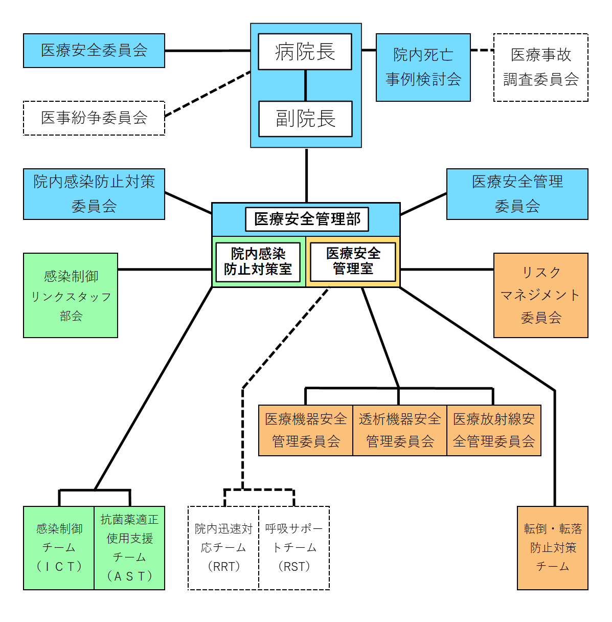 医療安全管理部
橋本　2041