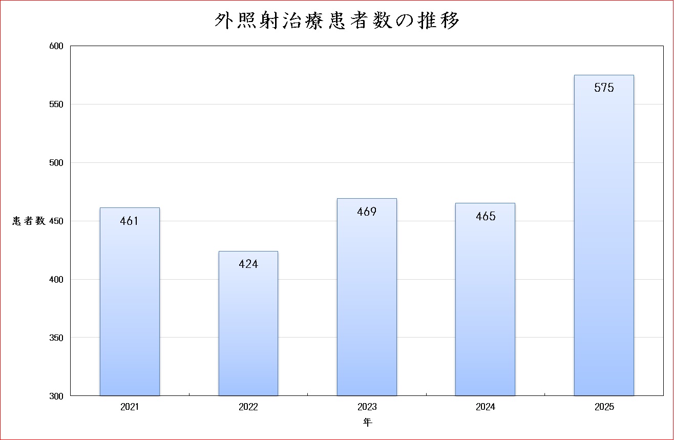 2025年患者数