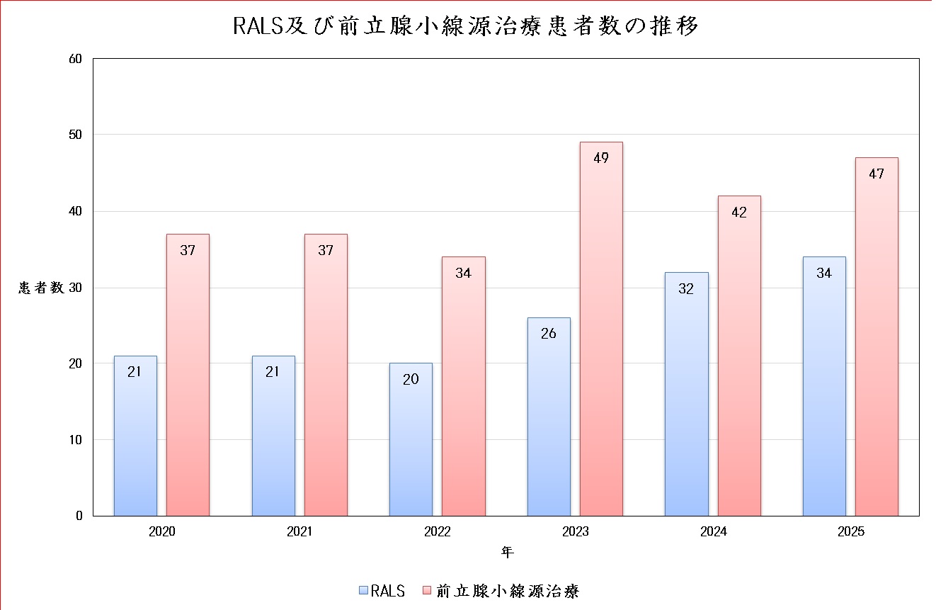 2025年患者数②
