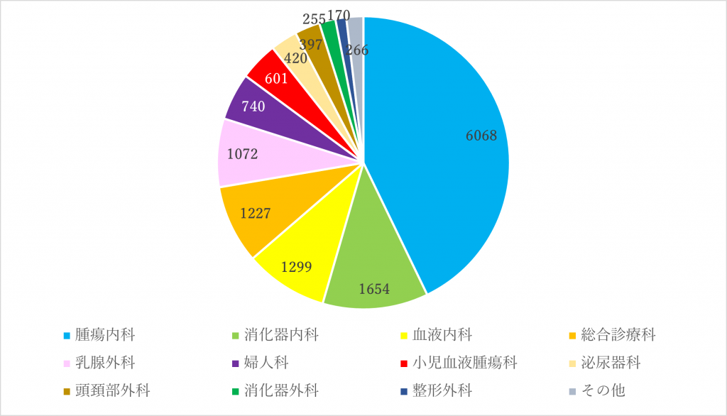 図2　2025年診療科別利用件数　（単位：件）