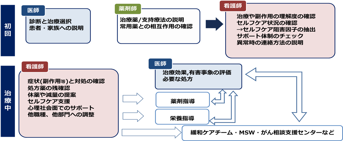 図5　看護外来対応フロー