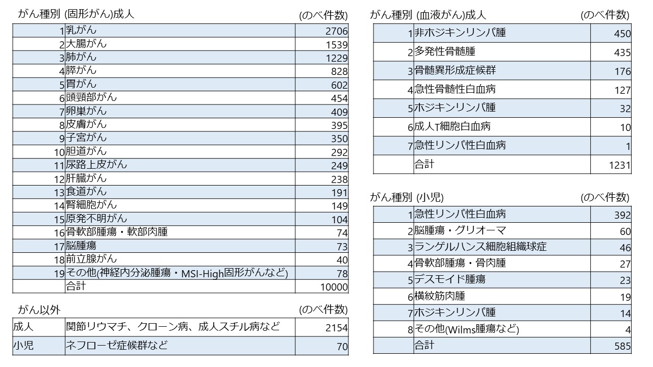 図6　がん種別外来化学療法室利用件数（2025年4月から2026年3月の実績）