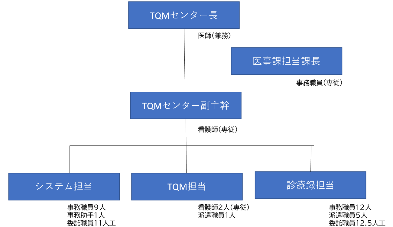 TQMC組織図